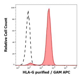 Flow Cytometry - Anti-HLA G Antibody [MEM-G/11] (A86388)