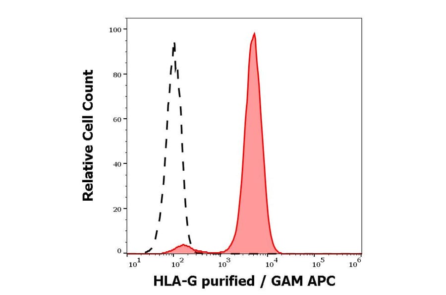 Flow Cytometry - Anti-HLA G Antibody [MEM-G/11] (A86388)