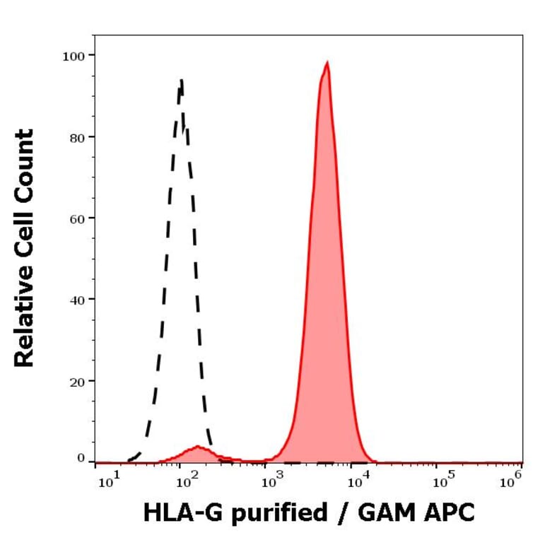 Flow Cytometry - Anti-HLA G Antibody [MEM-G/11] (A86388)