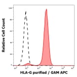 Flow Cytometry - Anti-HLA G Antibody [MEM-G/11] (A86388)