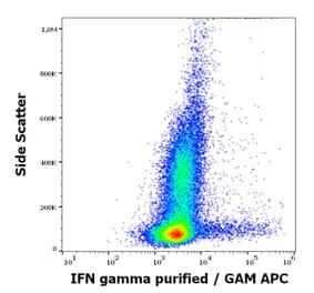 Flow Cytometry - Anti-Interferon gamma Antibody [4S.B3] (A86391)