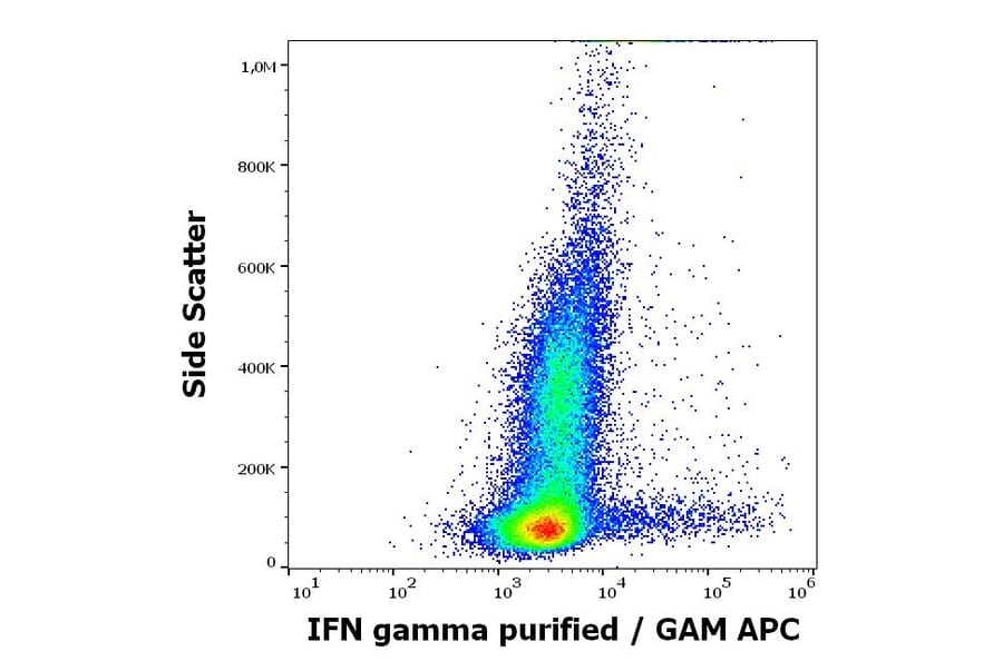 Flow Cytometry - Anti-Interferon gamma Antibody [4S.B3] (A86391)