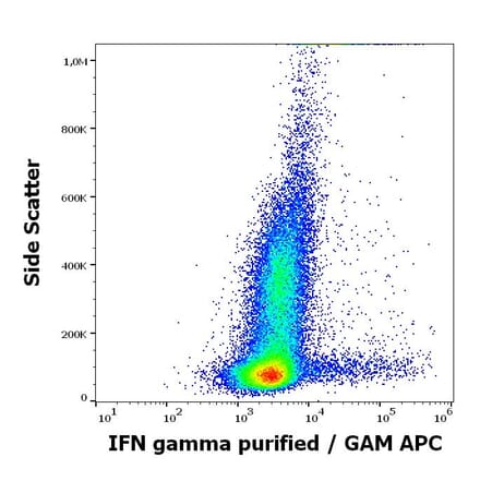 Flow Cytometry - Anti-Interferon gamma Antibody [4S.B3] (A86391)