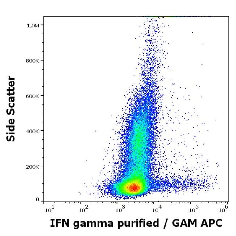 Flow Cytometry - Anti-Interferon gamma Antibody [4S.B3] (A86391)