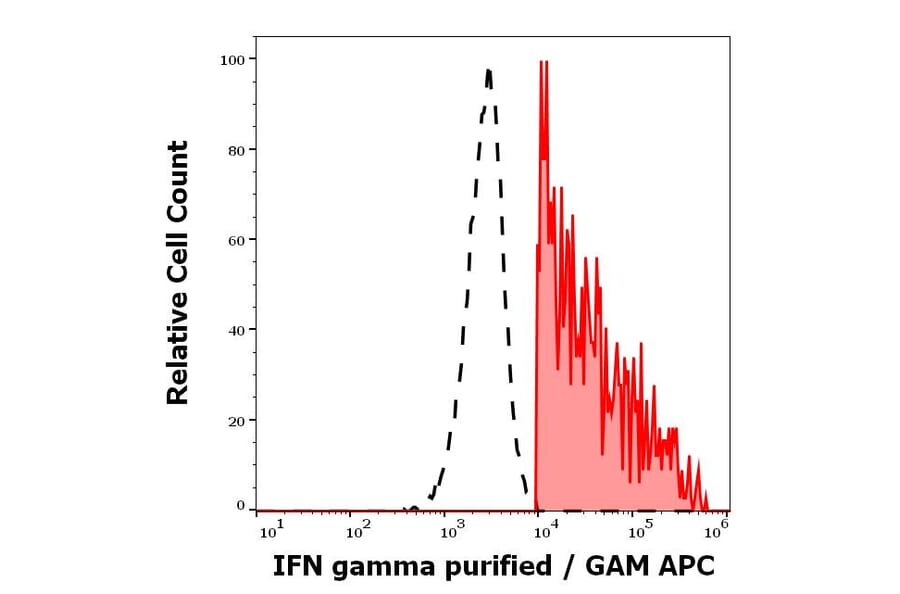 Flow Cytometry - Anti-Interferon gamma Antibody [4S.B3] (A86391)