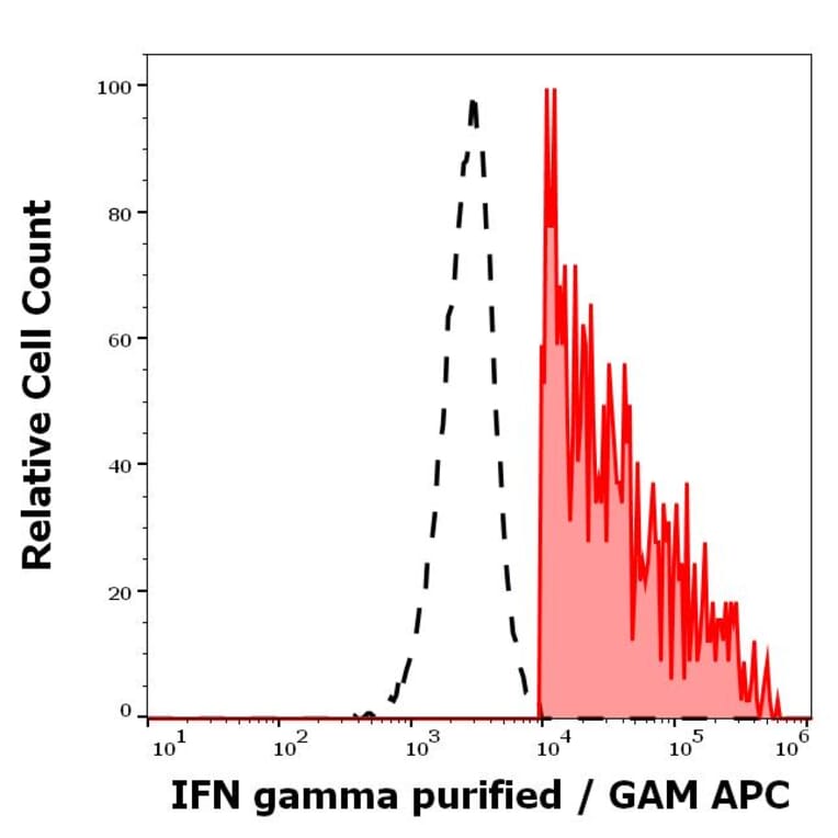 Flow Cytometry - Anti-Interferon gamma Antibody [4S.B3] (A86391)