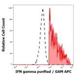 Flow Cytometry - Anti-Interferon gamma Antibody [4S.B3] (A86391)