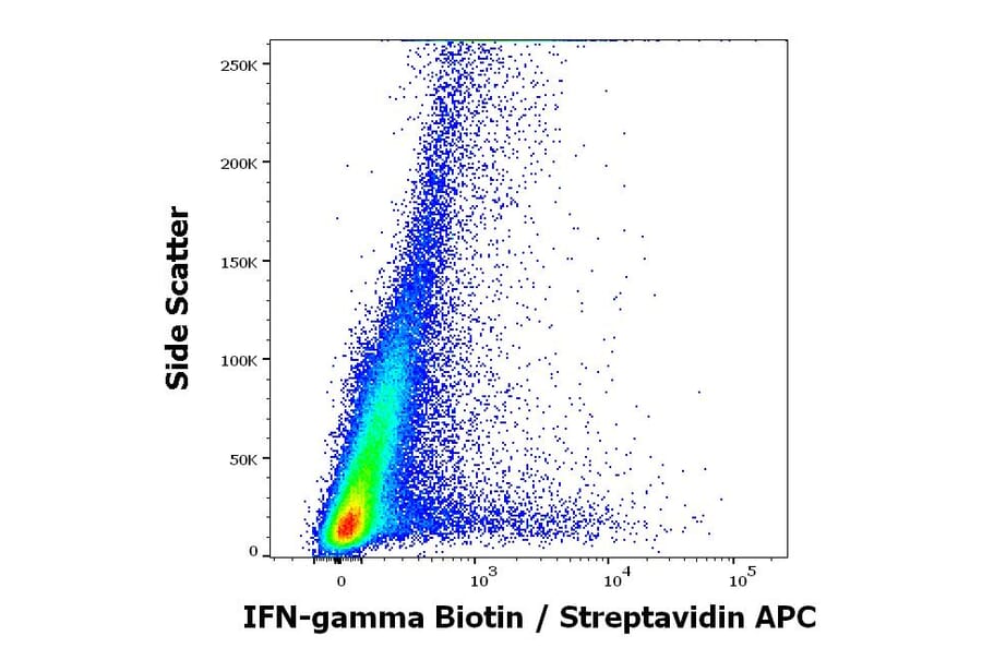 Flow Cytometry - Anti-Interferon gamma Antibody [4S.B3] (Biotin) (A86394)