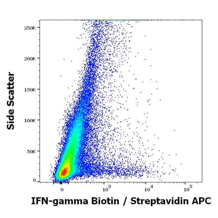 Flow Cytometry - Anti-Interferon gamma Antibody [4S.B3] (Biotin) (A86394)
