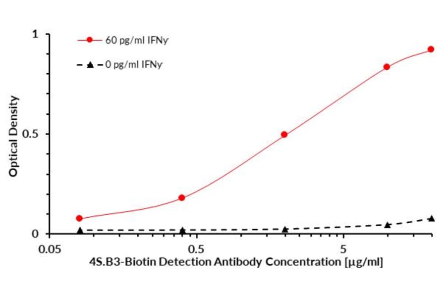 ELISA - Anti-Interferon gamma Antibody [4S.B3] (Biotin) (A86394)
