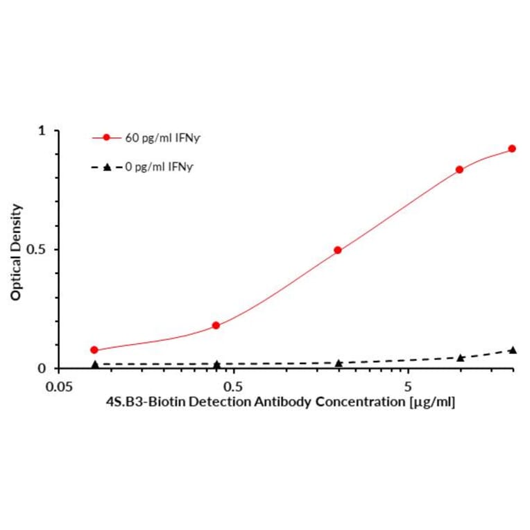 ELISA - Anti-Interferon gamma Antibody [4S.B3] (Biotin) (A86394)
