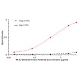 ELISA - Anti-Interferon gamma Antibody [4S.B3] (Biotin) (A86394)