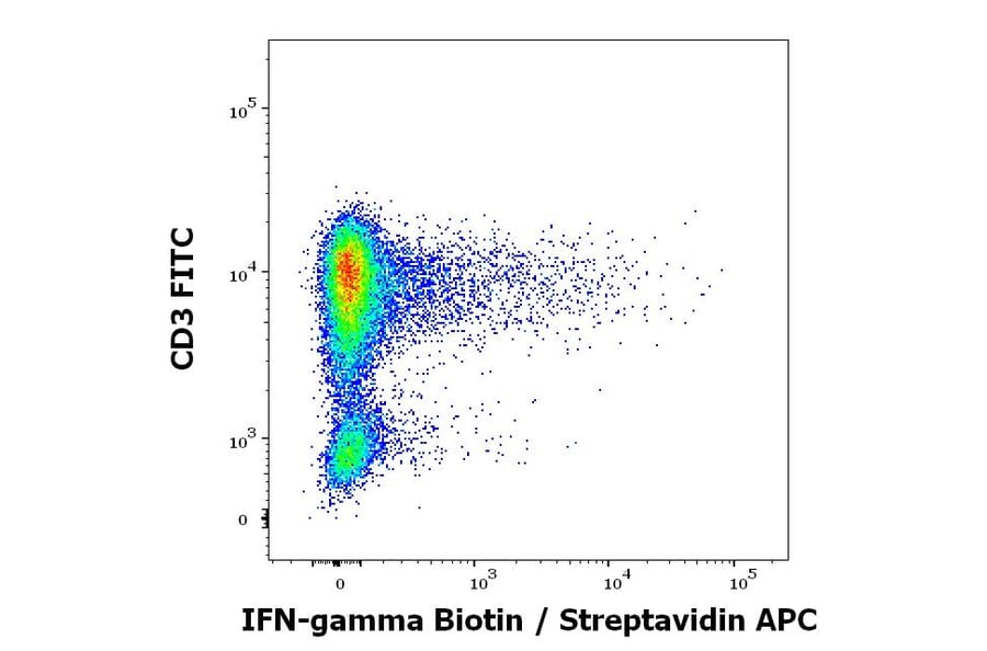 Flow Cytometry - Anti-Interferon gamma Antibody [4S.B3] (Biotin) (A86394)
