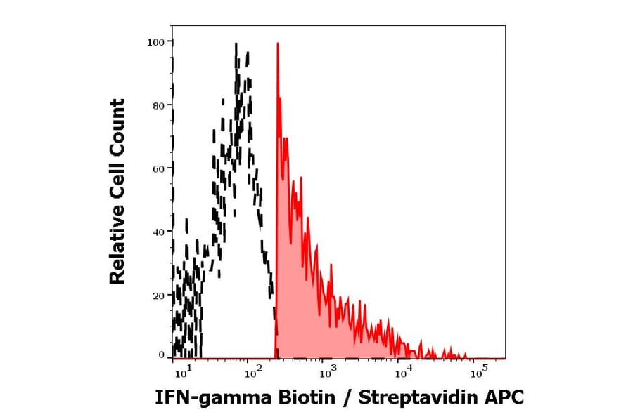 Flow Cytometry - Anti-Interferon gamma Antibody [4S.B3] (Biotin) (A86394)