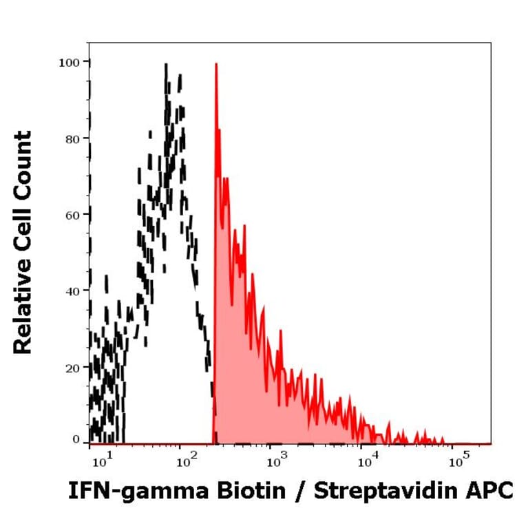 Flow Cytometry - Anti-Interferon gamma Antibody [4S.B3] (Biotin) (A86394)