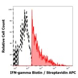 Flow Cytometry - Anti-Interferon gamma Antibody [4S.B3] (Biotin) (A86394)