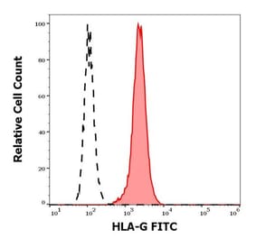 Flow Cytometry - Anti-HLA G Antibody [MEM-G/11] (FITC) (A86244) - Antibodies.com