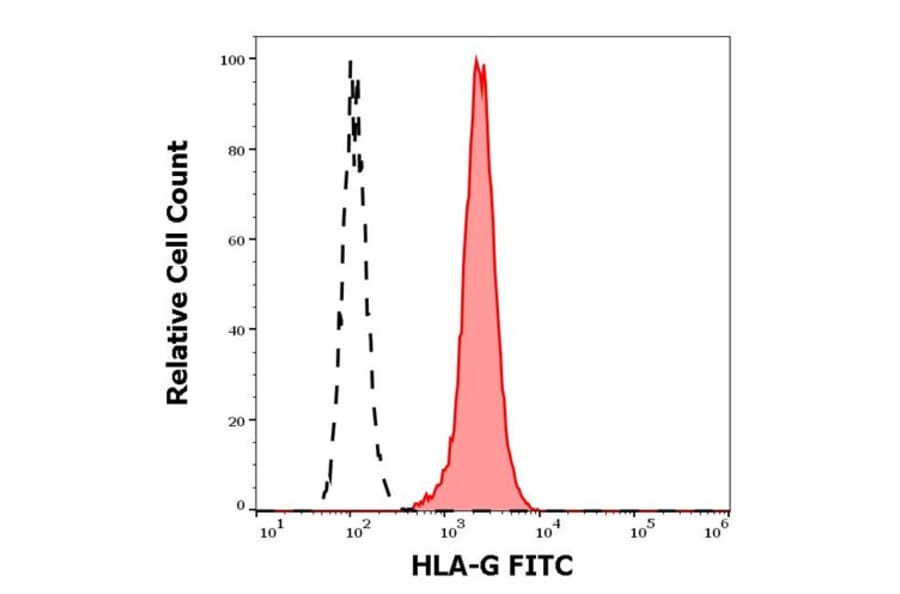 Flow Cytometry - Anti-HLA G Antibody [MEM-G/11] (FITC) (A86244) - Antibodies.com