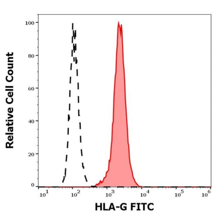 Flow Cytometry - Anti-HLA G Antibody [MEM-G/11] (FITC) (A86244) - Antibodies.com