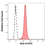 Flow Cytometry - Anti-HLA G Antibody [MEM-G/11] (FITC) (A86244) - Antibodies.com
