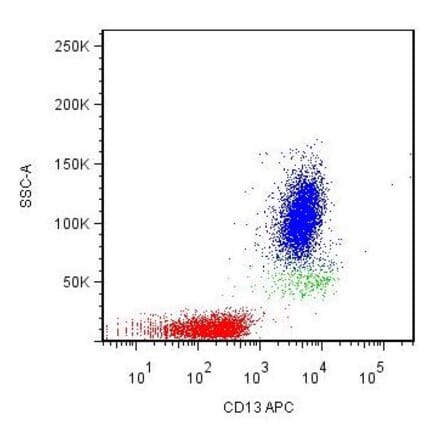 Flow Cytometry - Anti-CD13 Antibody [WM15] (APC) (A86399)