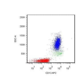 Flow Cytometry - Anti-CD13 Antibody [WM15] (APC) (A86398) - Antibodies.com