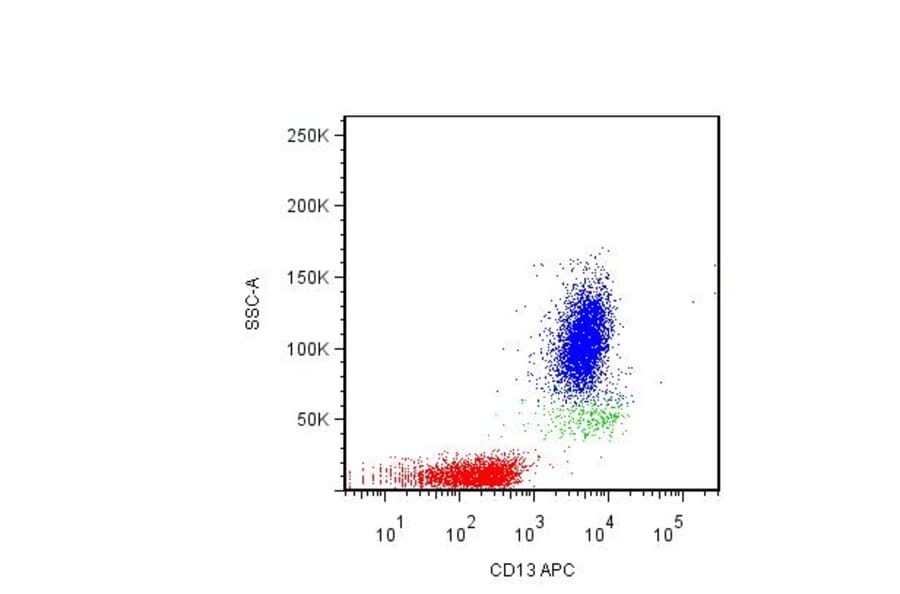 Flow Cytometry - Anti-CD13 Antibody [WM15] (APC) (A86398) - Antibodies.com