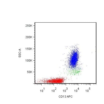 Flow Cytometry - Anti-CD13 Antibody [WM15] (APC) (A86398) - Antibodies.com
