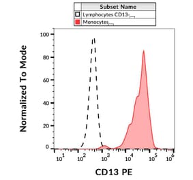 Flow Cytometry - Anti-CD13 Antibody [WM15] (PE) (A86401)