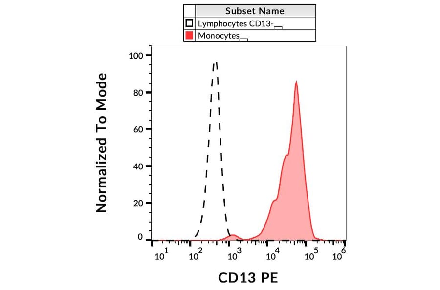 Flow Cytometry - Anti-CD13 Antibody [WM15] (PE) (A86401)