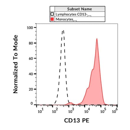 Flow Cytometry - Anti-CD13 Antibody [WM15] (PE) (A86401)