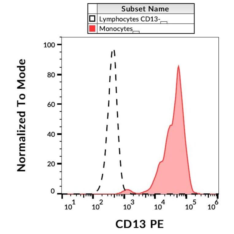 Flow Cytometry - Anti-CD13 Antibody [WM15] (PE) (A86401)