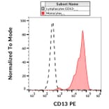 Flow Cytometry - Anti-CD13 Antibody [WM15] (PE) (A86401)