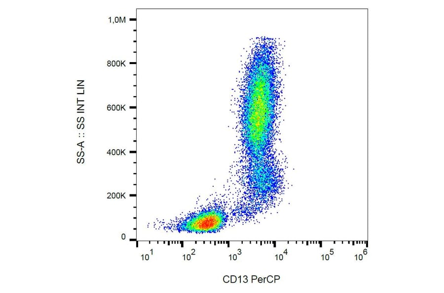 Flow Cytometry - Anti-CD13 Antibody [WM15] (PerCP) (A86403)