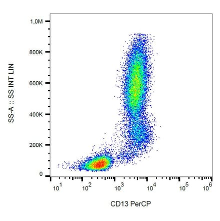 Flow Cytometry - Anti-CD13 Antibody [WM15] (PerCP) (A86402) - Antibodies.com
