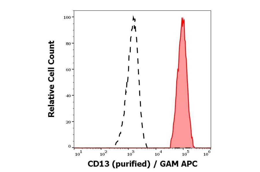 Flow Cytometry - Anti-CD13 Antibody [WM15] (A86405)