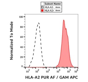 Flow Cytometry - Anti-HLA A2 Antibody [BB7.2] - BSA and Azide free (A86408)