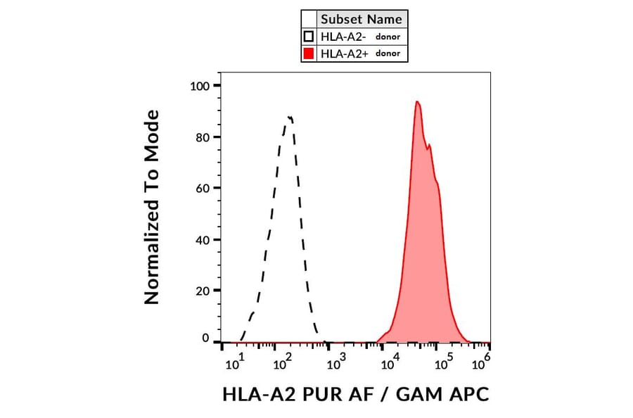 Flow Cytometry - Anti-HLA A2 Antibody [BB7.2] - BSA and Azide free (A86408)
