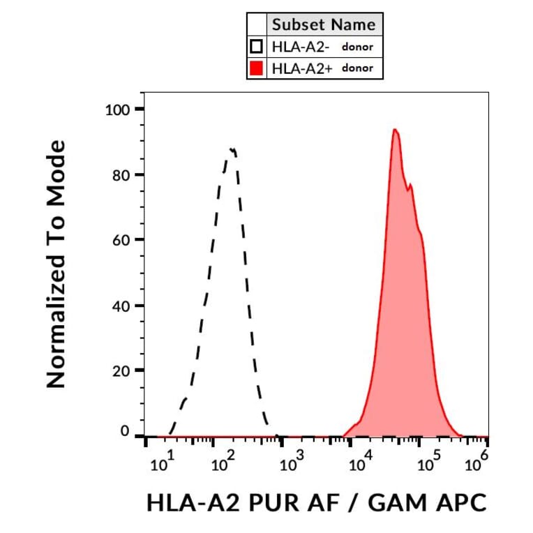 Flow Cytometry - Anti-HLA A2 Antibody [BB7.2] - BSA and Azide free (A86408)