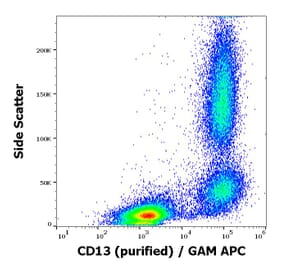 Flow Cytometry - Anti-CD13 Antibody [WM15] - Low endotoxin, Azide free (A86409)