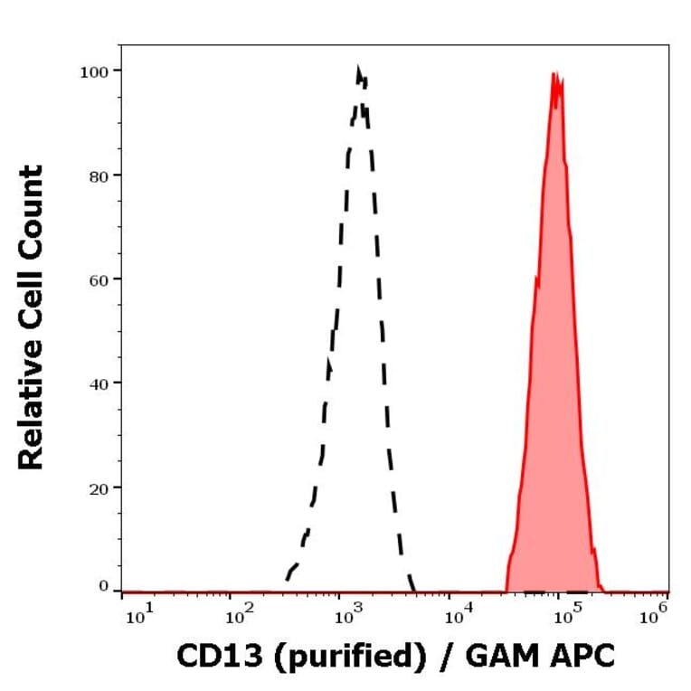 Flow Cytometry - Anti-CD13 Antibody [WM15] - Low endotoxin, Azide free (A86409)