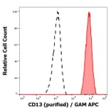 Flow Cytometry - Anti-CD13 Antibody [WM15] - Low endotoxin, Azide free (A86409)