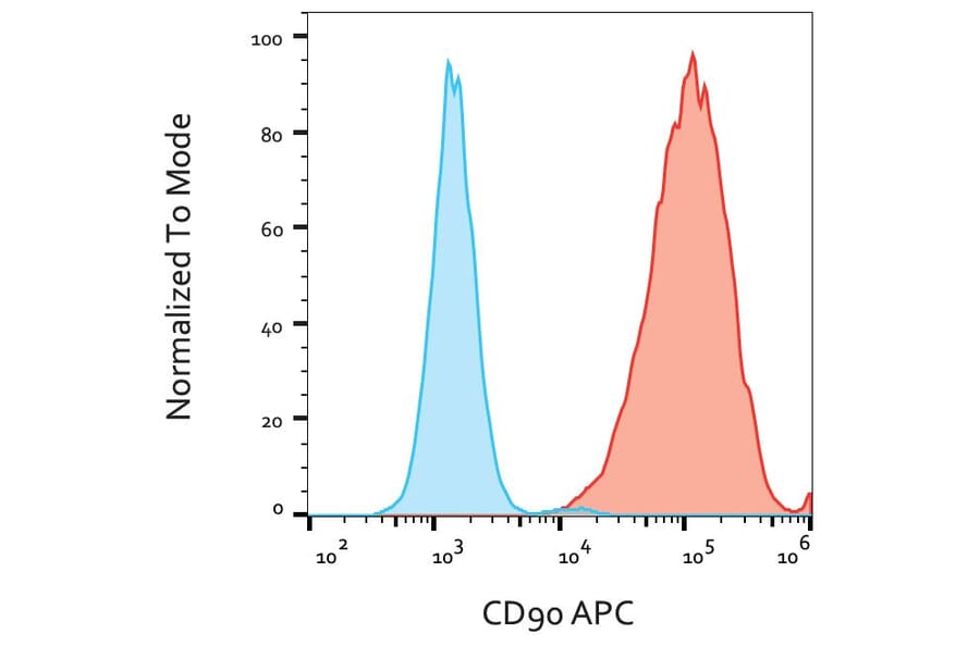 Flow Cytometry - Anti-CD90/Thy1 Antibody [5E10] (APC) (A86410)