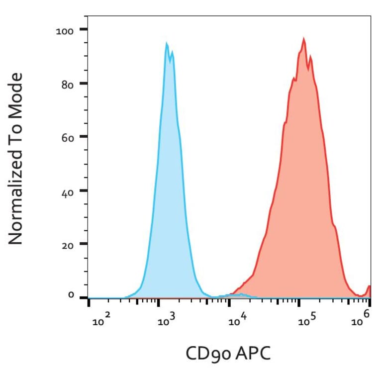 Flow Cytometry - Anti-CD90/Thy1 Antibody [5E10] (APC) (A86410)