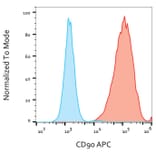 Flow Cytometry - Anti-CD90/Thy1 Antibody [5E10] (APC) (A86410)