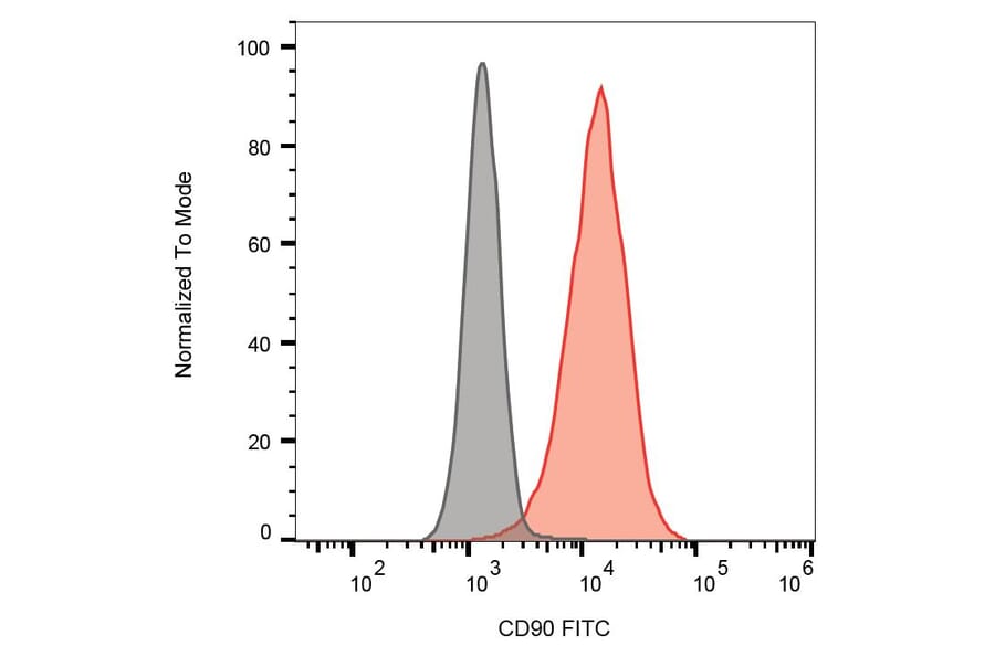 Flow Cytometry - Anti-CD90 Antibody [5E10] (FITC) (A86407) - Antibodies.com