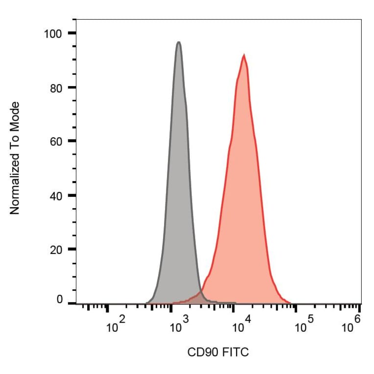 Flow Cytometry - Anti-CD90 Antibody [5E10] (FITC) (A86407) - Antibodies.com
