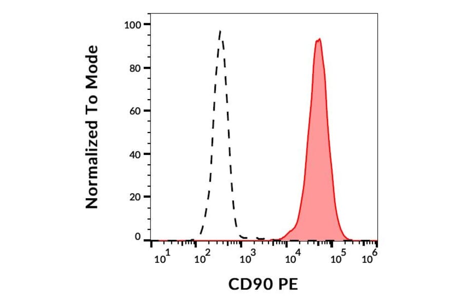 Flow Cytometry - Anti-CD90/Thy1 Antibody [5E10] (PE) (A86412)