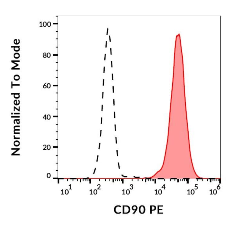 Flow Cytometry - Anti-CD90/Thy1 Antibody [5E10] (PE) (A86412)
