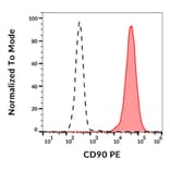 Flow Cytometry - Anti-CD90/Thy1 Antibody [5E10] (PE) (A86412)